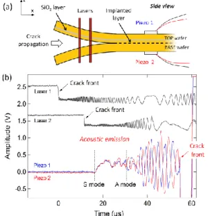 FIG.  1:  (a)  Crack  propagation  in  implanted  silicon  (b)  Laser  and  piezoelectric  signals  used  to  monitor  the crack propagation and its acoustic emission in a  300×20×1.55 mm 3  bonded silicon strip