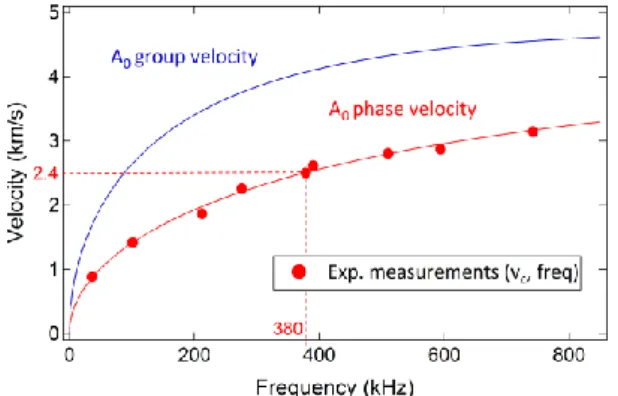 FIG.  2:  Experimental  evolution  of  the  antisymmetric  mode  frequency  with  crack  velocity  (red  circles)  and  A 0   Lamb  mode  dispersion  curves  (solid lines).