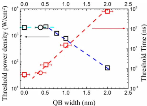 FIG. 10. Temporal evolution of excitonic transitions (IX and CWX-ES) in sample C3: (a) energy, (b) intensity, and (c)  instanta-neous decay time 1/r  .