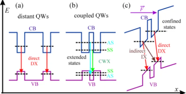 FIG. 1. Definition of excitons in double quantum wells: (a) distant QWs, (b) coupled QWs, and (c) coupled QWs in electric field, F