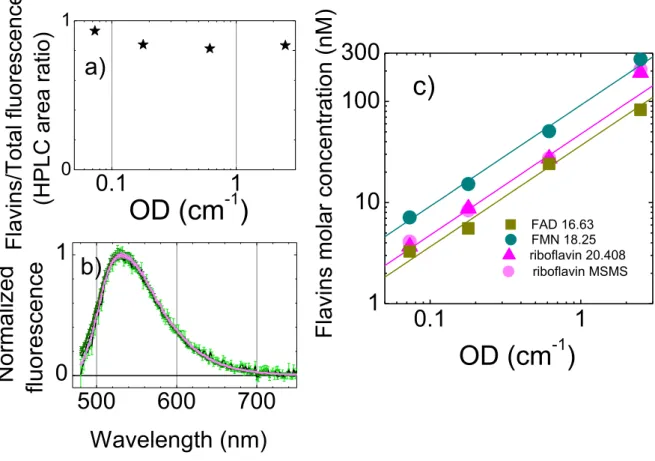 Figure  4:  Flavins  at  the  origin  of  supernatant  green  autofluorescence  a)  The  proportion  of  the  identified  flavins  in  the  supernatant  with  respect  to  the  total  fluorescence  of  the  HPLC  run