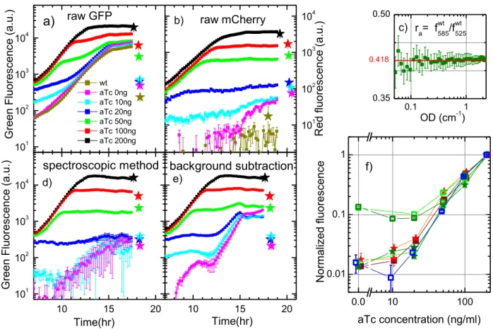 Figure 6: Effect of green autofluorescence on reporter experiments. An aTc inducible reporter strain  measured  either  by  microtiter  reader  as  a  function  of  time  (squares)  or  by  single  cell  microscopy  (stars) at a given time point