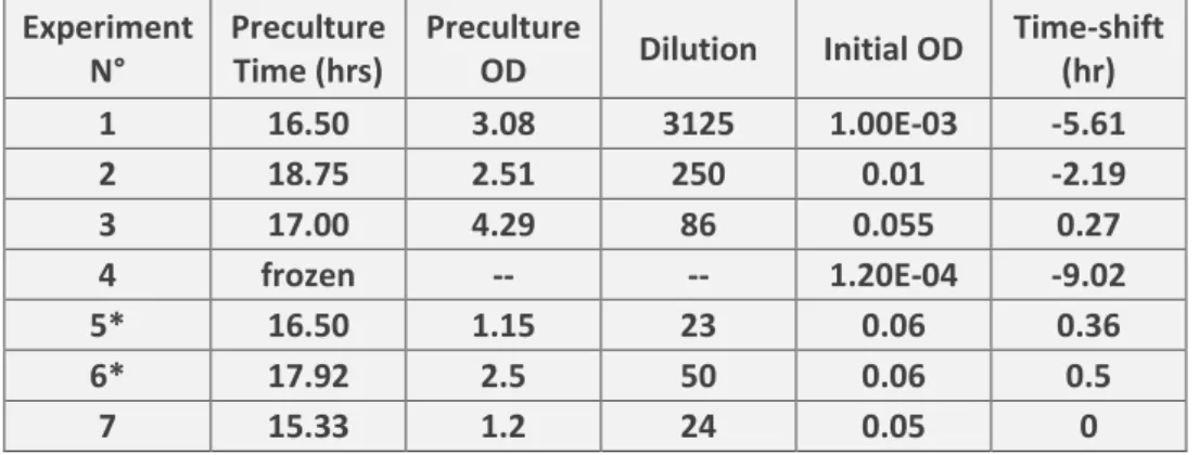 Table S1 shows the preculture duration (in hours), the final OD of the preculture before dilution, the  dilution  factor  and  the  measured  or  estimated  (depending  on  the  experiment)  initial  OD  of  the  monitored culture