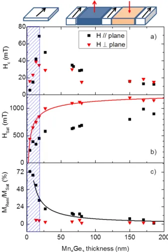 FIG. 3: (color online) Thickness dependence of parallel (black squares) and perpendicular (red triangles) (a) coercive field, (b) saturation field and (c) remanent magnetization