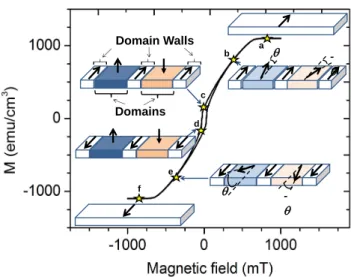 FIG. 6: (color online) Magnetization cycle of a 80 nm-thick Mn 5 Ge 3 film obtained with the magnetic field applied in the sample plane