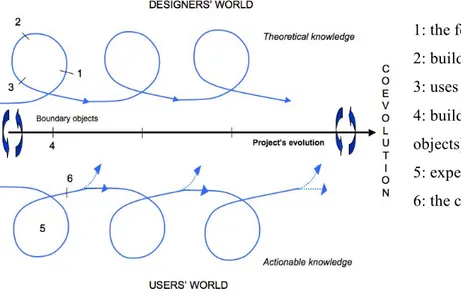 Figure 1: An integrative uses oriented design methodology  
