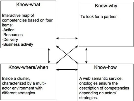 Figure 6: the generic competency model 