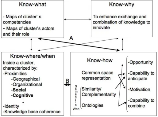 Figure 11: the generic model of knowledge dynamic inside a cluster  