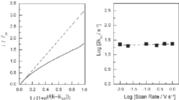 Fig. 3 Foot-of-the-wave analysis on the Co-tpy system at 250 mV/s (left),  f=F/(RT), and plot of log(2k ap ) as a function of scan rate (right)