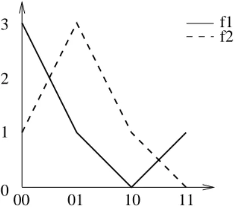 Figure 1. An instance of the first minimal problem f1 f2 0123 00 01 10 11