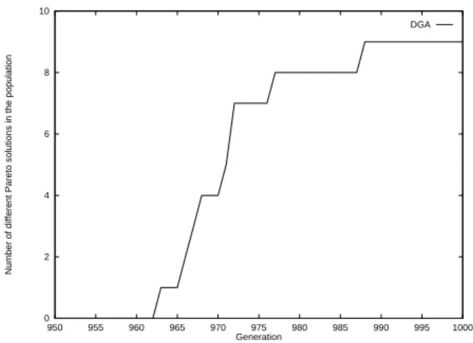 Figure 8. Zoom on a typical run for DGA with Pareto Elitism