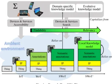 Fig. 1.  From IoT to SWoT +