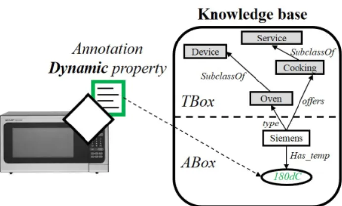 Fig. 2.  Knowledge enrichment : the property level 