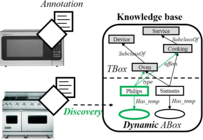 Fig. 3.  Knowledge enrichment : the instance level 