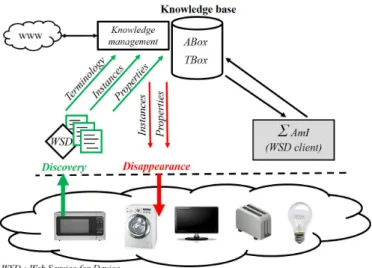 Fig. 5.  Knowledge management model for SWoT  1)  Fragmented ontology approach 