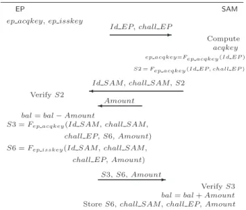 Fig. 1 – Protocole de Porte-Monnaie ´ Electronique – Approche sym´etrique