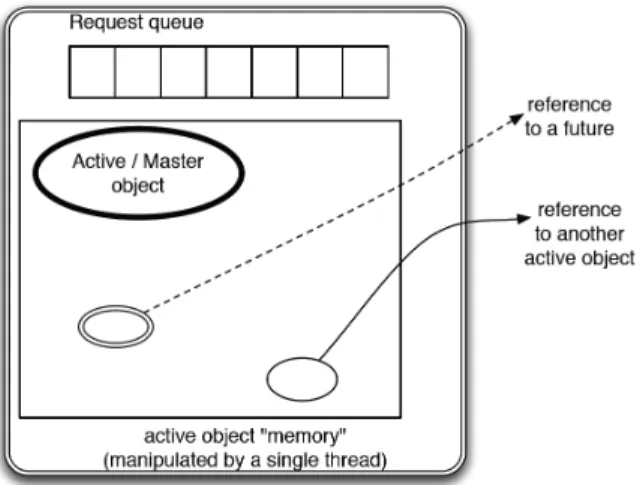 Figure 1. ASP Active object – simplified model