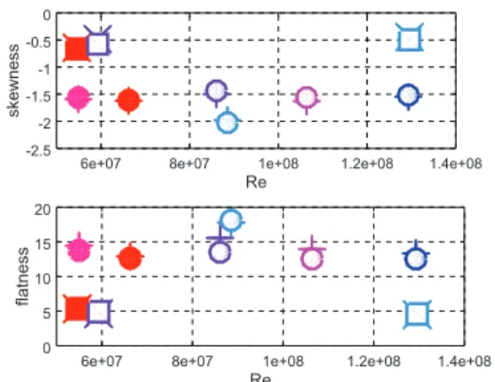 Figure 4 shows the measured skewness and flatness (kurtosis) below and above the superfluid transition  tem-perature