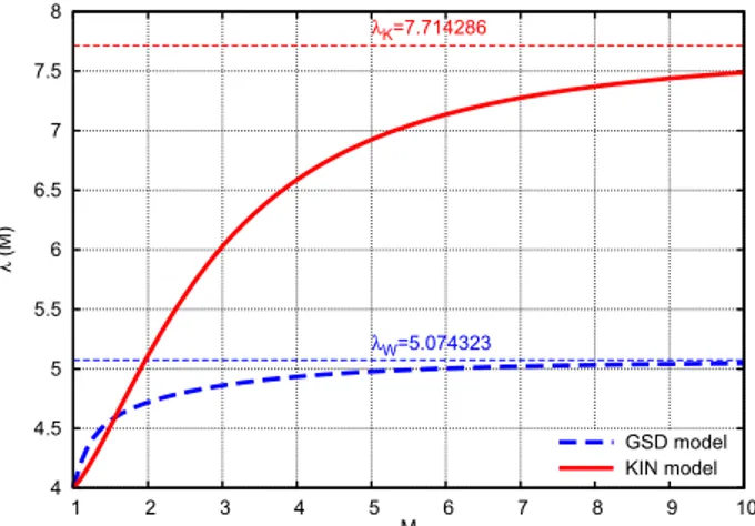 Figure 3: Representation of λ(M ) for the GSD and KIN models.