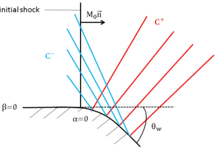 Figure 5: Diffraction of a planar shock at Mach number M 0 over a convex wall of angle θ w &lt; 0