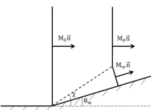 Figure 11: Scheme of a planar shock diffraction over a concave corner of angle θ w &gt; 0