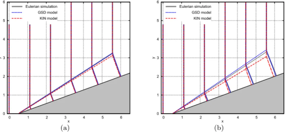 Figure 12: Diffraction of a planar shock over a concave corner of angle 20 degrees at Mach numbers 2 (a) and 4 (b)