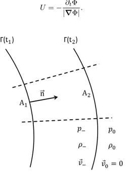 Figure 1: Shock position at times t 1 and t 2 . Quantities indexed by 0 are fluid parameters of the initial state of the gas, and quantities indexed by − are fluid parameters disturbed by the shock.