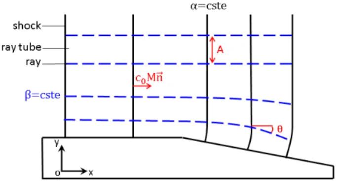 Figure 2: 2D shock wave propagation in Geometrical Shock Dynamics theory.