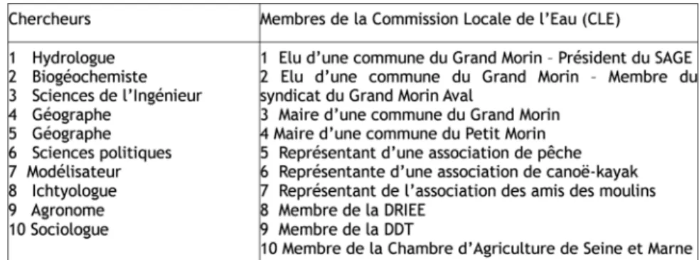 Tableau 1. Liste des participants à la modélisation sur les 2 Morin (Carré et al. In  press) 