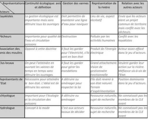 Tableau 2. Synthèse des positions des membres de la CLE et des scientifiques  avant l’expérience de modélisation d’accompagnement