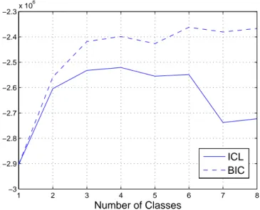 Fig. 2. ICL and BIC values of the classified TSX1 image for several numbers of sources (from 1 to 8).