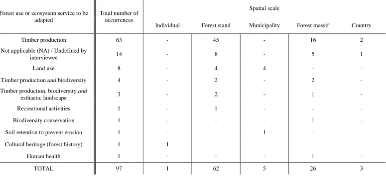 Table 4. Adaptation of what ecosystem services, on what spatial scales? Forest services  mentioned  as  the  interviewees’  focus  for  ACC,  classified  by  spatial  scale