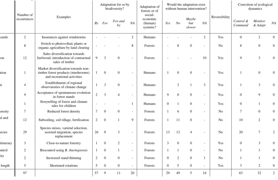 Table 2. Classification of the 97 adaptations to climate change collected from French foresters, with their interventionism characteristics