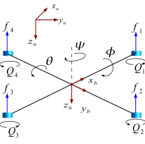 Figure 2: Quadrotor mini-helicopter configuration: the inertial frame N (x n , y n , z n ) and the body-fixed frame B(x b , y b , z b )