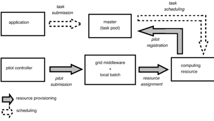 Figure 1: Principle of a pilot-job execution.