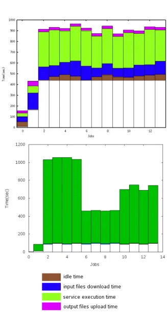 Table 2: Execution behavior of a small-size experiment on EGI and Grid’5000.