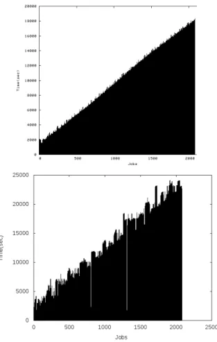 Figure 4: Typical job graph for a run with 202 tasks on the EGI (top) and the Grid’5000 (bottom) DCIs.