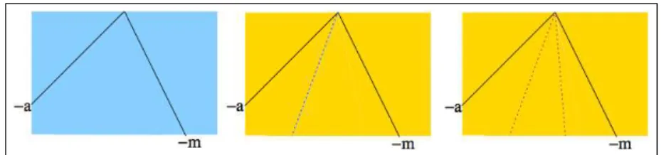 Figure 3: Directional dynamics for non-surjective ACA. Lightblue (resp., gold) area in- in-dicates equicontinuity (resp