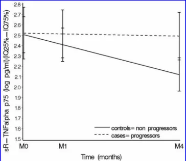 FIG. 1. Evolution of plasma sR-TNF p75 (with 95% con- con-fidence interval) in cases (clinical or laboratory progression within 1 year after starting highly active antiretroviral  ther-apy) and controls (who did not progress within the first year of HAART)