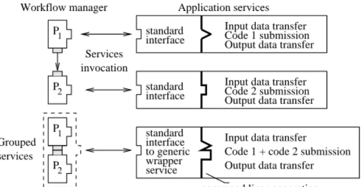 Figure 7. Classical services invocation (top) and services grouping (bottom).