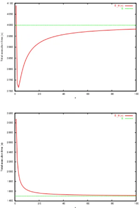 Figure 1. Representation of E H (n) for a uni- uni-form distribution with a = 200s, b = 4000s and W = 2000s (up) and a = 700s, b = 1500s and W = 2000s (down)