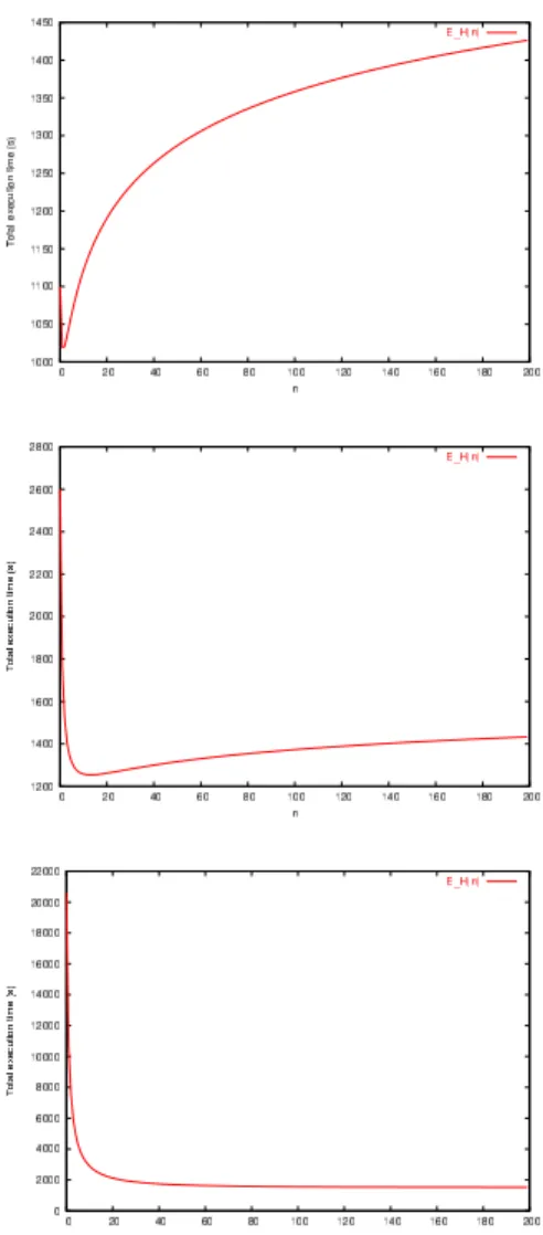 Figure 2. E H (n) for a Gaussian distribution with σ = 300s and µ = 600s. From top to  bot-tom: V = 0.6, V = 0.15 and V = 0.015