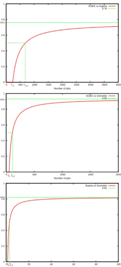 Figure 5. Evolution of ˆ δ: from top to bot- bot-tom: EGEE vs Sophia, EGEE vs Grenoble and Sophia vs Grenoble