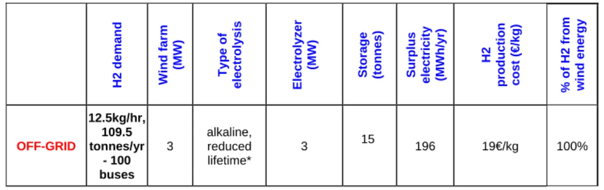 Table 3: Hythane® – Cost of hydrogen production (*reduced lifetime=lifetime of 10 years, 