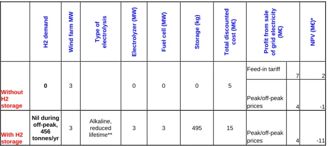 Table 5: Electricity storage (*NPV=Net Present Value=Total discounted profits-Total discounted  costs,**reduced lifetime=lifetime of 10 years) 