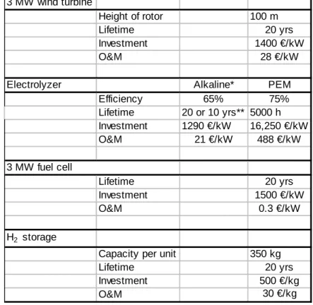 Table 1: Technical and economic data (* costs and characteristics take into account a built-in AC/DC  converter, ** 20 years for operation on 10-year basis with intermittent operation) 