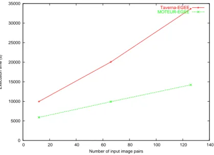 Figure 2: Execution times of MOTEUR vs Taverna on the EGEE production in- in-frastructure