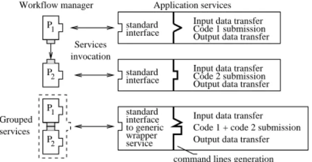 Figure 2. Classical services invocation (top) and services grouping (bottom).