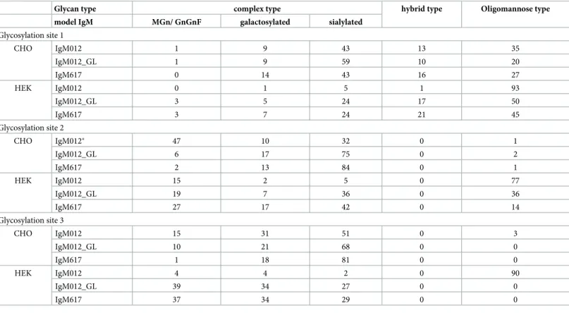 Table 1. Comparison of site-specific glycosylation profile at GS1-3 of IgM produced stably in CHO cells and transiently in HEK cells