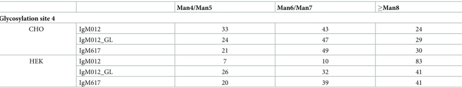 Table 2. Comparison of oligomannose structures at GS4 of IgM produced stably in CHO cells and transiently in HEK cells